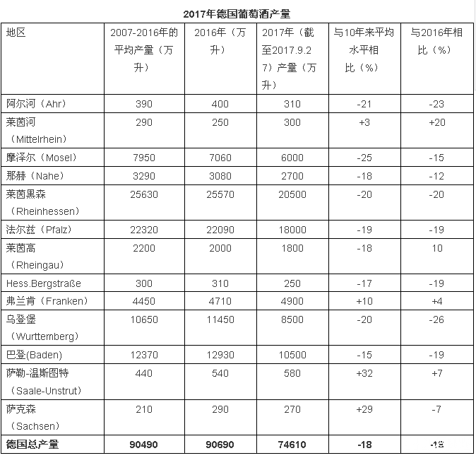 2017年關(guān)于德國、歐盟葡萄酒大數據匯總