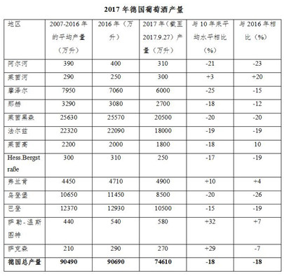 2017德國葡萄減產(chǎn)歐盟葡萄酒產(chǎn)量將創(chuàng  )17年來(lái)最低