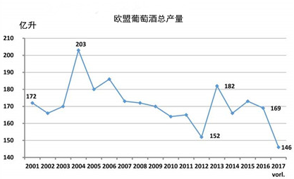 2017德國葡萄減產(chǎn)歐盟葡萄酒產(chǎn)量將創(chuàng  )17年來(lái)最低