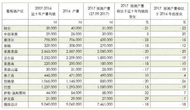 2017年度德國各葡萄酒產(chǎn)區產(chǎn)量預測