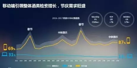 2018酒類(lèi)行業(yè)大數據 葡萄酒尚屬小眾飲品