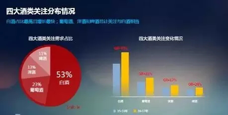 2018酒類(lèi)行業(yè)大數據 葡萄酒尚屬小眾飲品