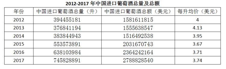 2017年中國進(jìn)口葡萄酒數據