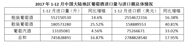 2017年中國進(jìn)口葡萄酒數據