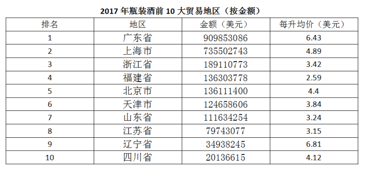 2017年中國進(jìn)口葡萄酒數據