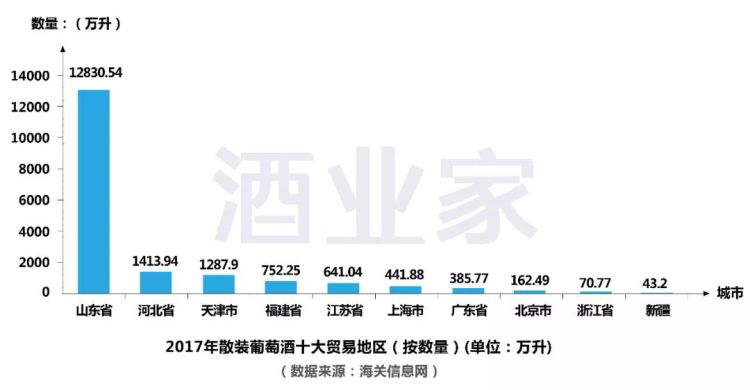 2017年中國進(jìn)口葡萄酒數據