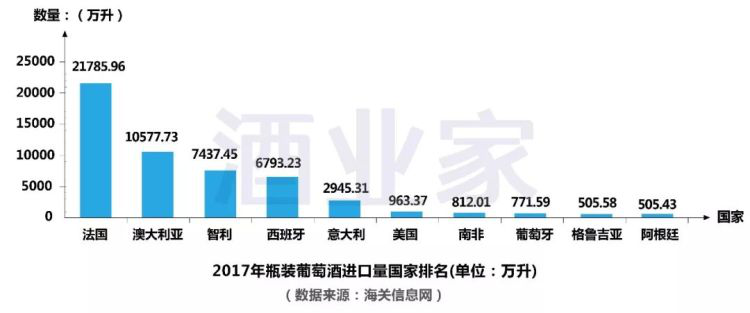 2017年中國進(jìn)口葡萄酒數據