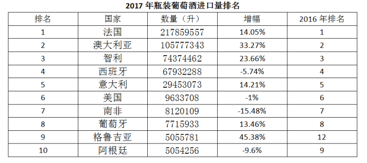 2017年中國進(jìn)口葡萄酒數據