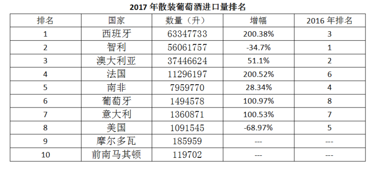 2017年中國進(jìn)口葡萄酒數據