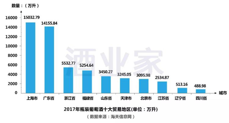 2017年中國進(jìn)口葡萄酒數據