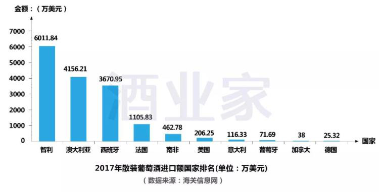 2017年中國進(jìn)口葡萄酒數據