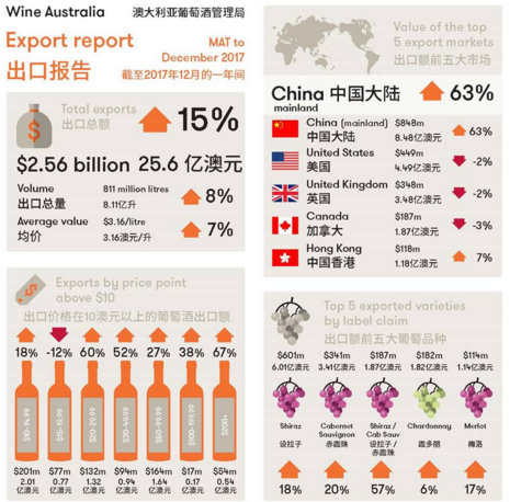 2017年澳大利亞葡萄酒對中國出口再創(chuàng  )新紀錄