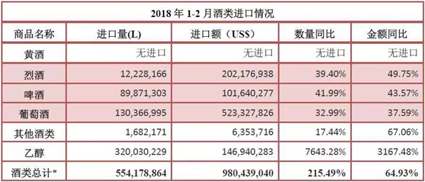 2018年1-2月進(jìn)口酒數據