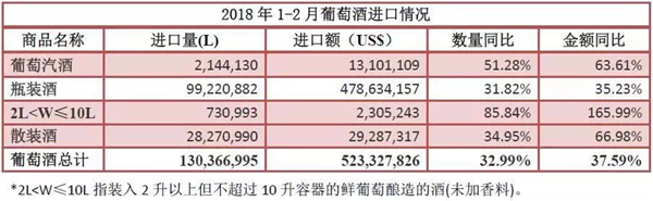 2018年1-2月進(jìn)口酒數據