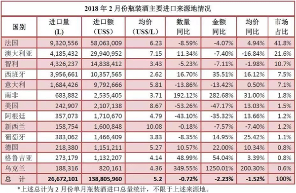 2018年1-2月進(jìn)口酒數據