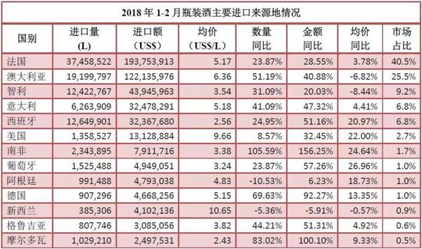 2018年1-2月進(jìn)口酒數據