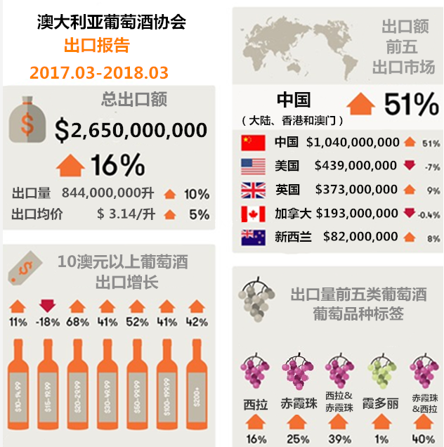 澳大利亞對華葡萄酒出口額又創(chuàng  )新高