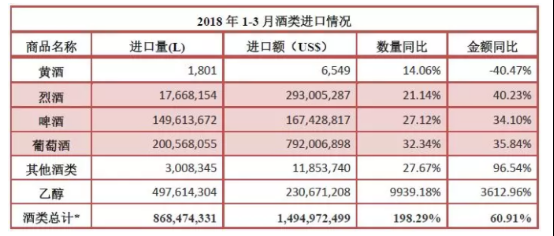 2018年1-3月酒類(lèi)進(jìn)口統計分析