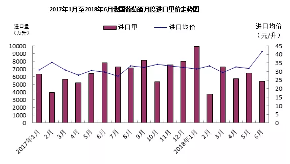 2017年7月至2018年6月我國葡萄酒閱讀進(jìn)口量?jì)r(jià)走勢圖