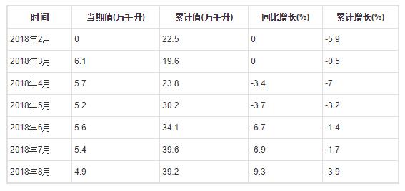 2018年1-8月全國葡萄酒產(chǎn)量分月數據