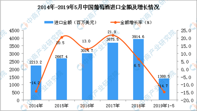 2014-2018年中國葡萄酒進(jìn)口金額及增長(cháng)情況