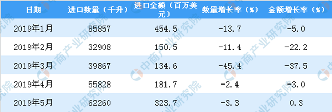2019年1-5月中國葡萄酒進(jìn)口數量及金額增長(cháng)率情況