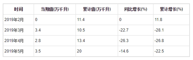 2019年1-5月全國葡萄酒產(chǎn)量分月數據