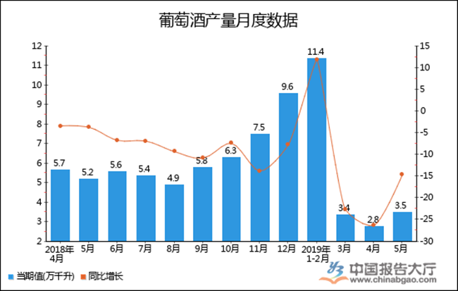 葡萄酒產(chǎn)量月度數據